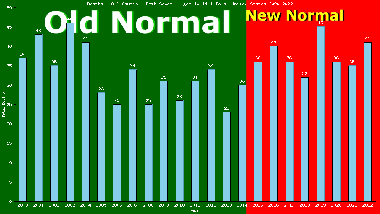 Graph showing Deaths - All Causes - Girls And Boys - Aged 10-14 | Iowa, United-states